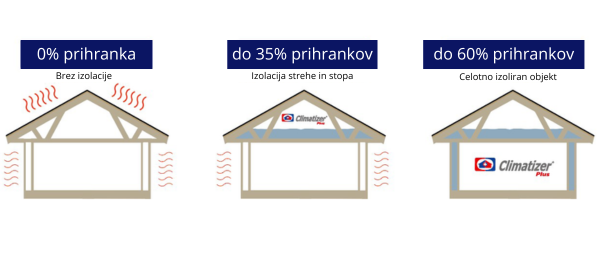 Grafični prikaz odstotka prihranka glede na vgradnjo izolacije Climatizer Plus